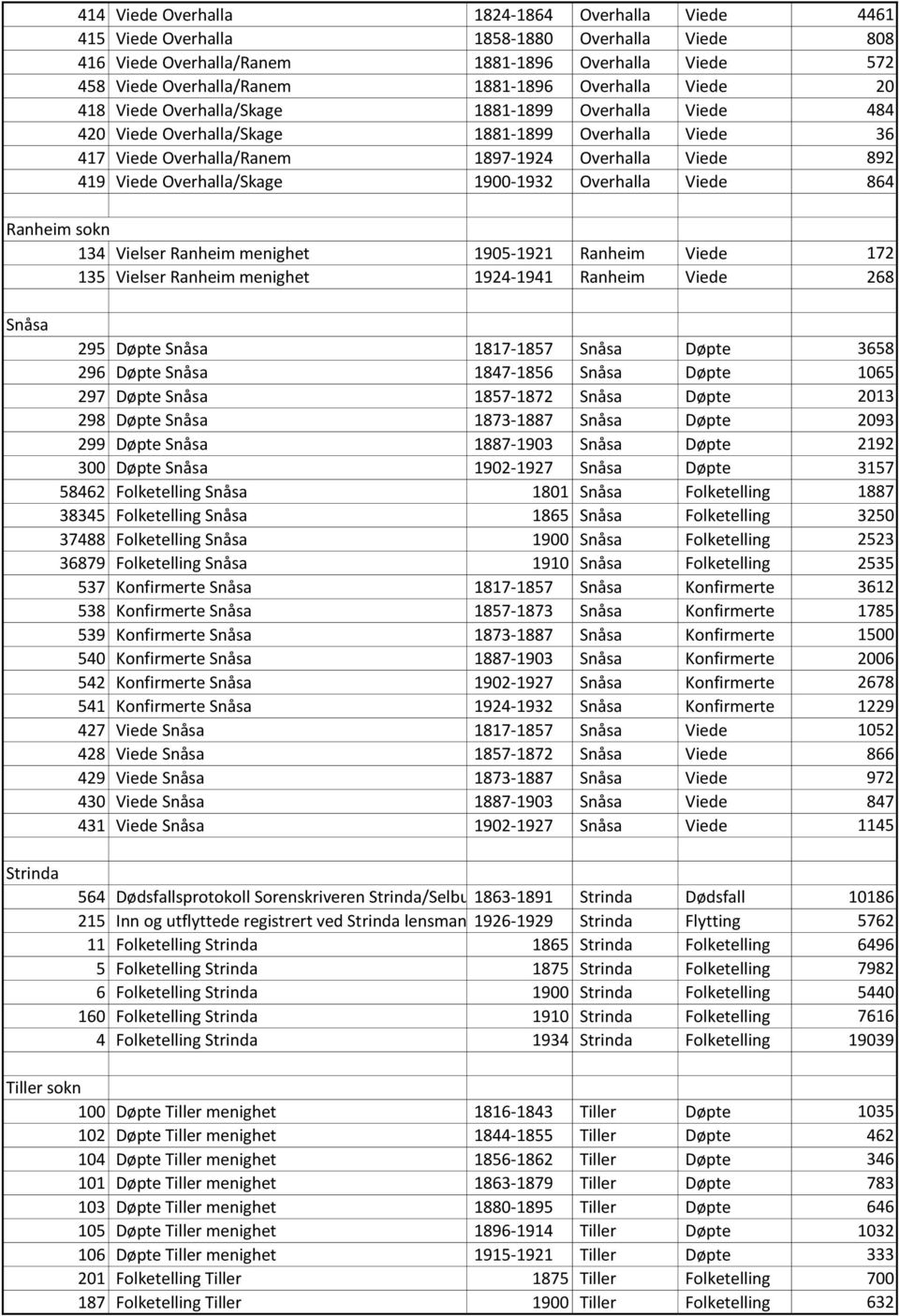 Overhalla/Skage 1900-1932 Overhalla Viede 864 Ranheim sokn 134 Vielser Ranheim menighet 1905-1921 Ranheim Viede 172 135 Vielser Ranheim menighet 1924-1941 Ranheim Viede 268 Snåsa 295 Døpte Snåsa