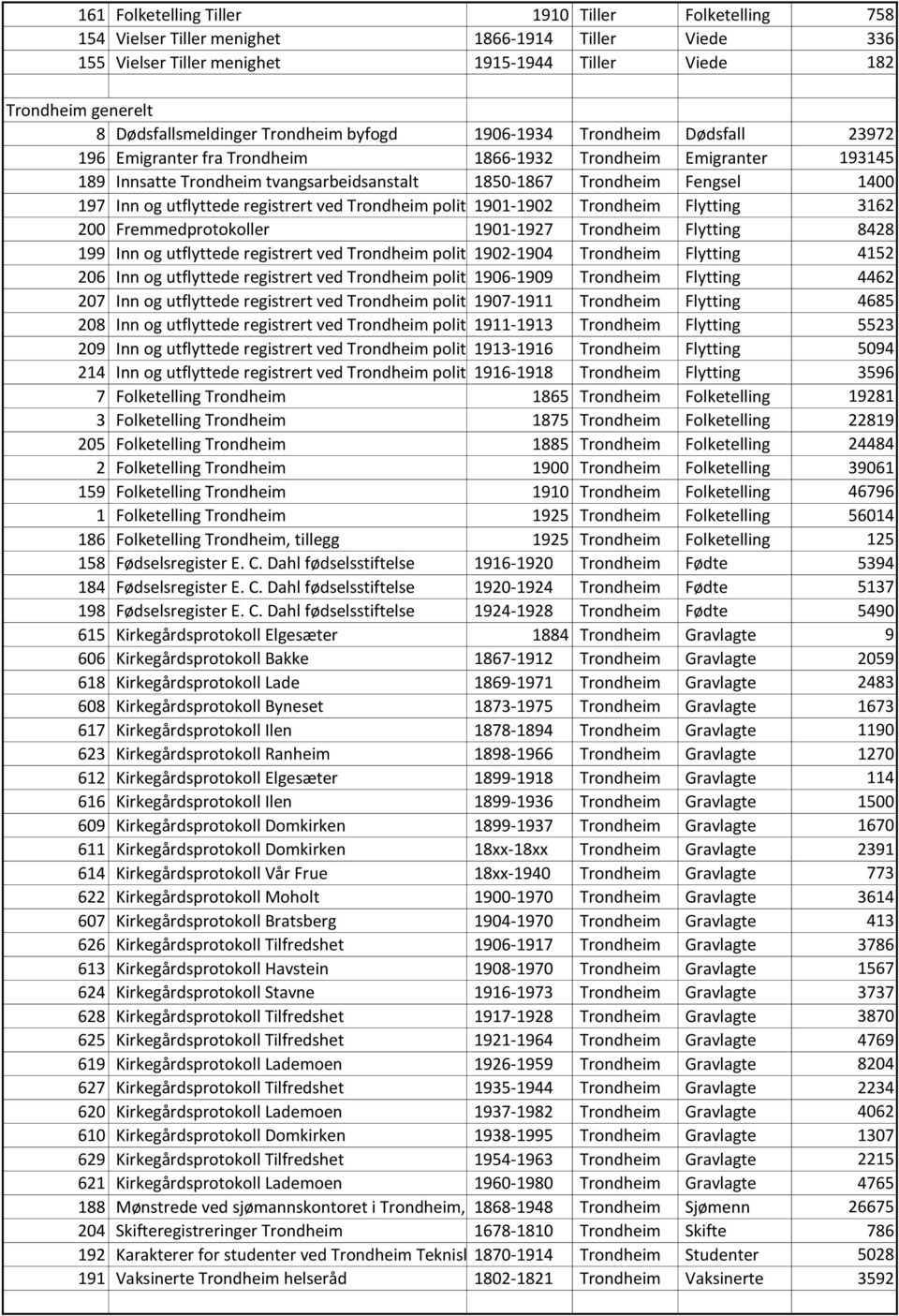 Trondheim Fengsel 1400 197 Inn og utflyttede registrert ved Trondheim politikammer 1901-1902 Trondheim Flytting 3162 200 Fremmedprotokoller 1901-1927 Trondheim Flytting 8428 199 Inn og utflyttede