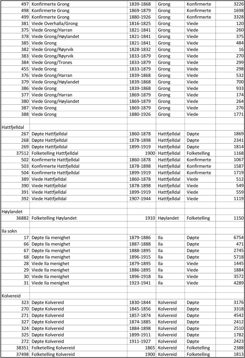 1828-1832 Grong Viede 16 383 Viede Grong/Røyrvik 1833-1879 Grong Viede 270 384 Viede Grong/Trones 1833-1879 Grong Viede 299 455 Viede Grong 1833-1879 Grong Viede 298 376 Viede Grong/Harran 1839-1868