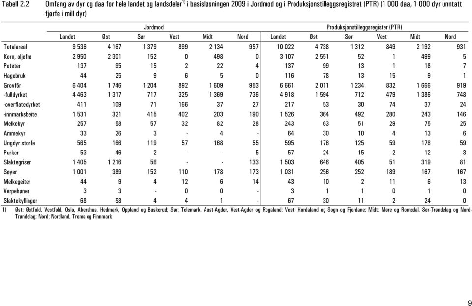 Produksjonstilleggsregister (PTR) Landet Øst Sør Vest Midt Nord Landet Øst Sør Vest Midt Nord Totalareal 9 536 4 167 1 379 899 2 134 957 10 022 4 738 1 312 849 2 192 931 Korn, oljefrø 2 950 2 301 152