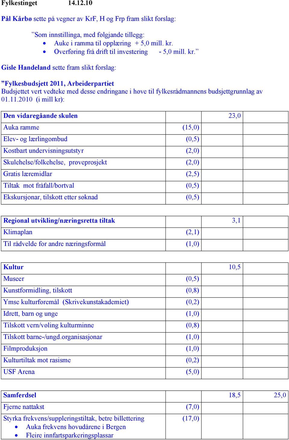 Gisle Handeland sette fram slikt forslag: Fylkesbudsjett 2011,