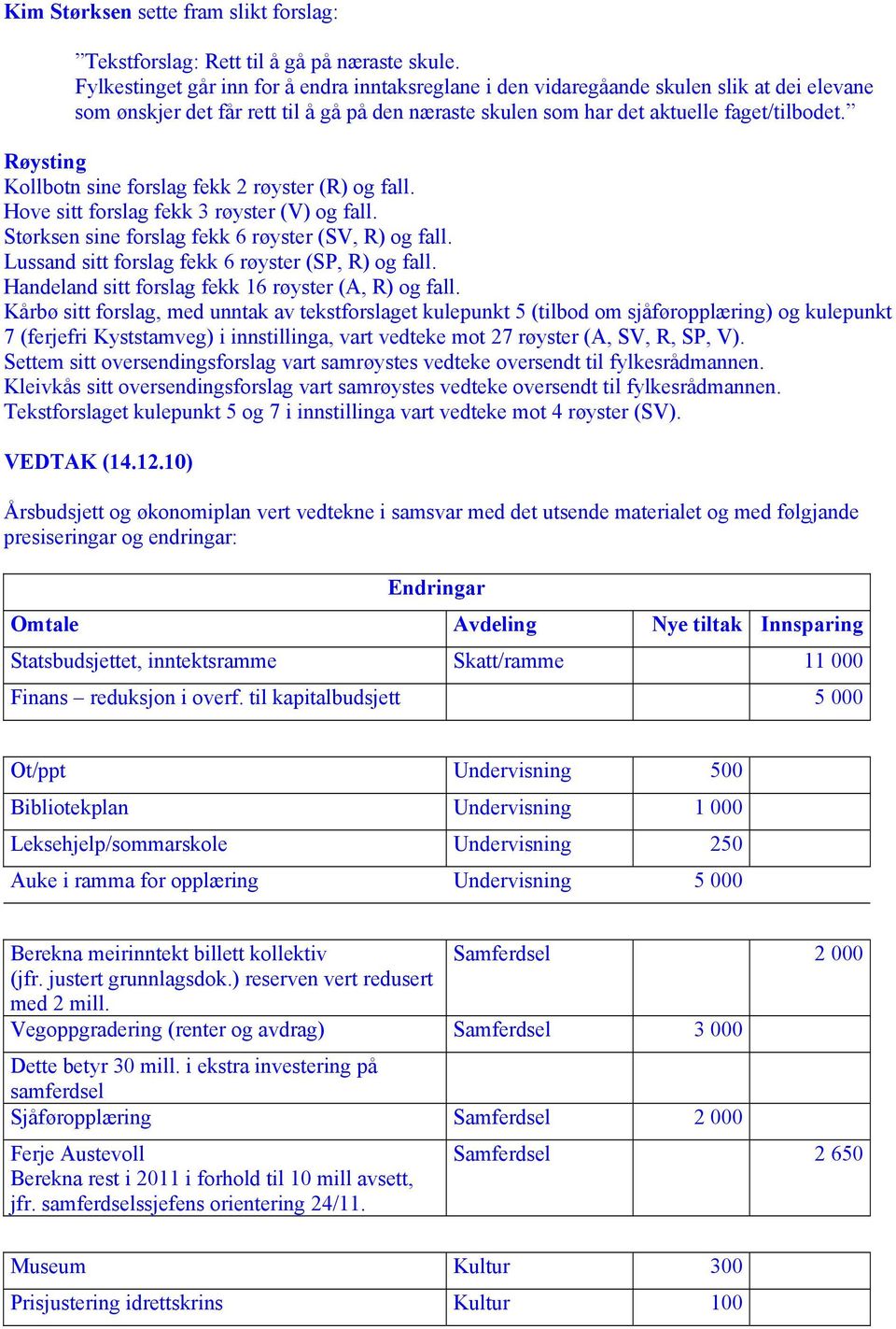 Røysting Kollbotn sine forslag fekk 2 røyster (R) og fall. Hove sitt forslag fekk 3 røyster (V) og fall. Størksen sine forslag fekk 6 røyster (SV, R) og fall.