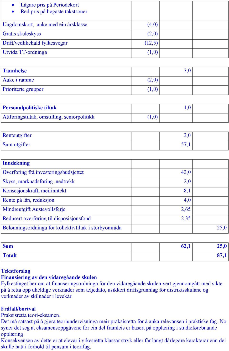 grupper (1,0) Personalpolitiske tiltak 1,0 Attføringstiltak, omstilling, seniorpolitikk (1,0) Renteutgifter 3,0 Sum utgifter 57,1 Inndekning Overføring frå investeringsbudsjettet 43,0 Skyss,