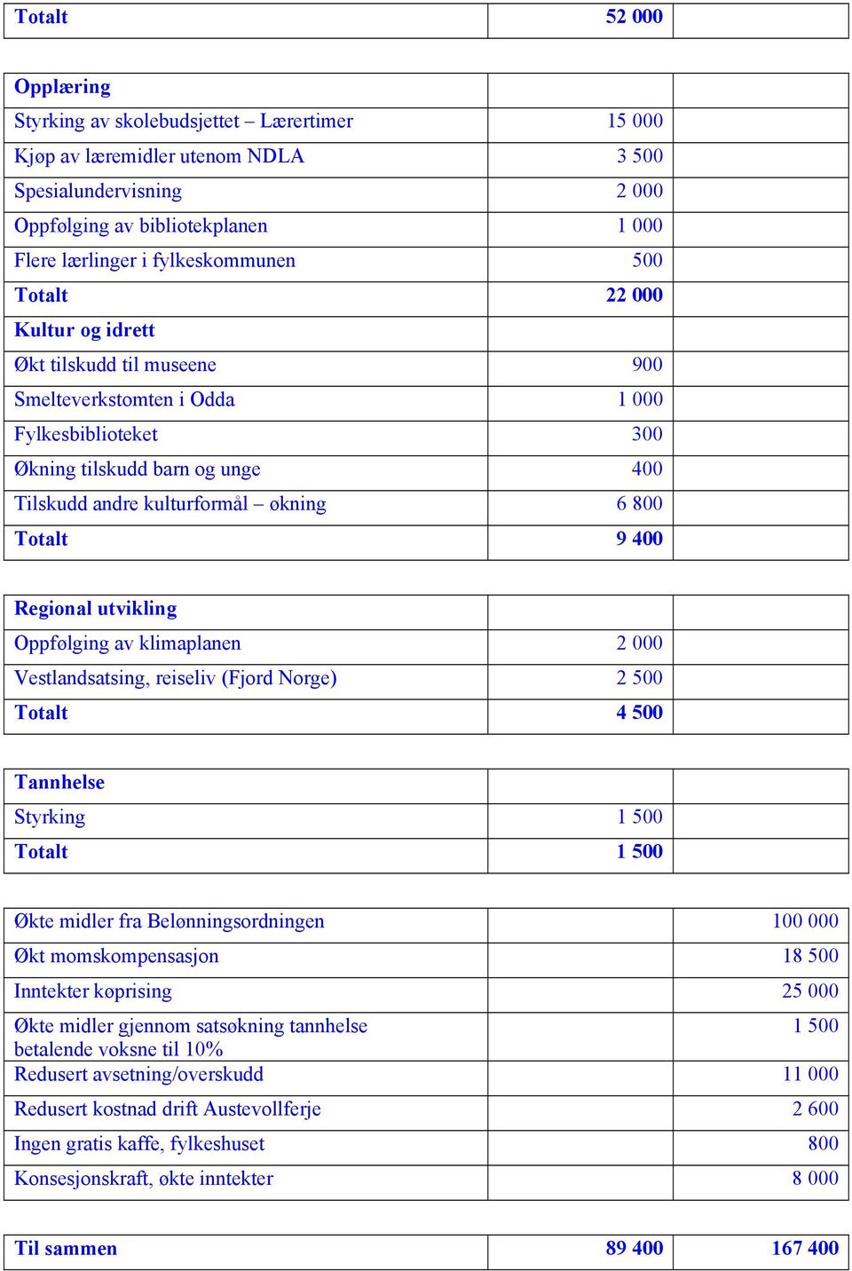 6 800 Totalt 9 400 Regional utvikling Oppfølging av klimaplanen 2 000 Vestlandsatsing, reiseliv (Fjord Norge) 2 500 Totalt 4 500 Tannhelse Styrking 1 500 Totalt 1 500 Økte midler fra