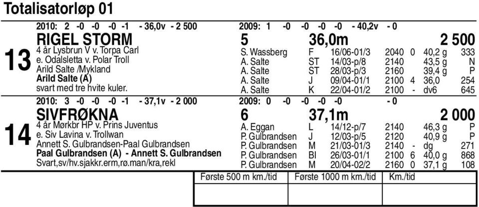 Salte K /0-0/ 00 - dv 00: -0-0 -0 - -,v - 000 00: 0-0 -0-0 -0-0 Sivfrøkna,m 000 år Mørkbr HP v. Prins Juventus A. Eggan L /-p/ 0, g P e. Siv Lavina v. Trollwan P.