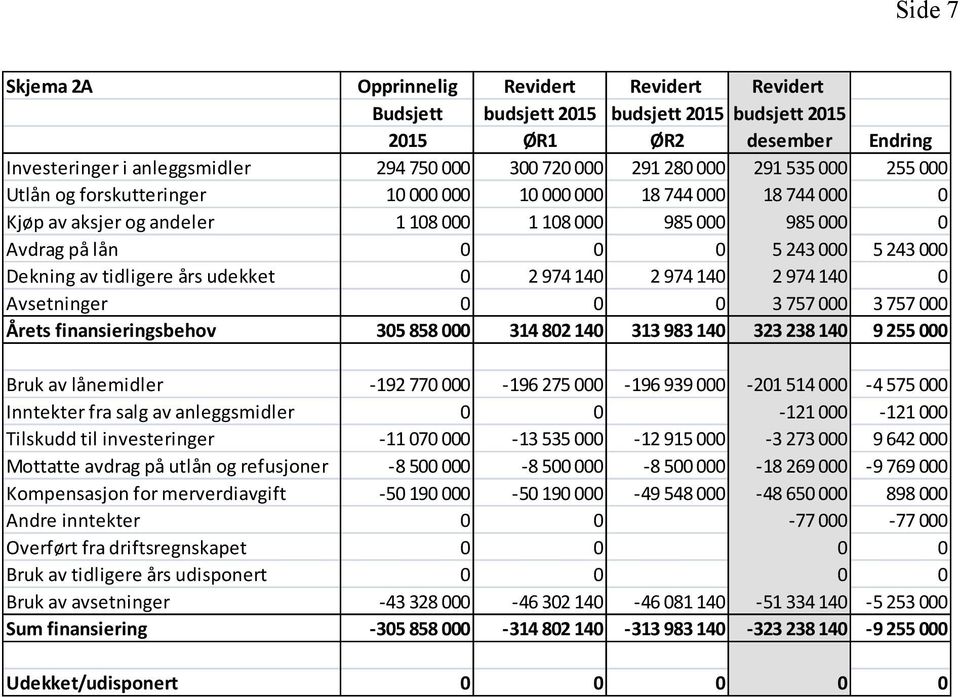 Dekning av tidligere års udekket 0 2 974 140 2 974 140 2 974 140 0 Avsetninger 0 0 0 3 757 000 3 757 000 Årets finansieringsbehov 305 858 000 314 802 140 313 983 140 323 238 140 9 255 000 Bruk av