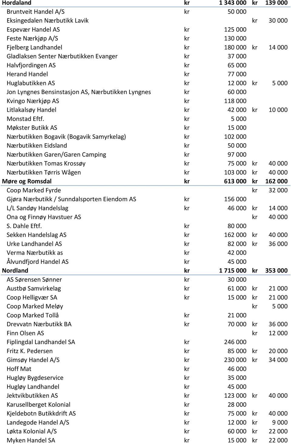 Eftf. 5 000 Møkster Butikk AS 15 000 Nærbutikken Bogavik (Bogavik Samyrkelag) 102 000 Nærbutikken Eidsland Nærbutikken Garen/Garen Camping 97 000 Nærbutikken Tomas Krossøy 75 000 Nærbutikken Tørris