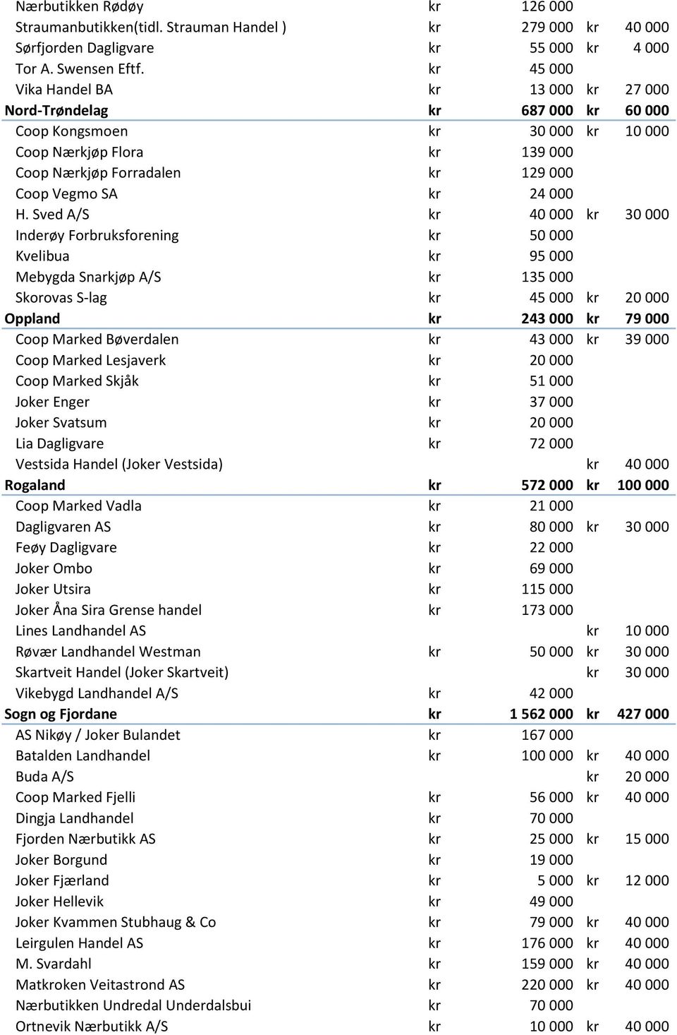 Sved A/S Inderøy Forbruksforening Kvelibua 95 000 Mebygda Snarkjøp A/S 135 000 Skorovas S-lag Oppland 243 000 79 000 Coop Marked Bøverdalen 43 000 39 000 Coop Marked Lesjaverk Coop Marked Skjåk 51