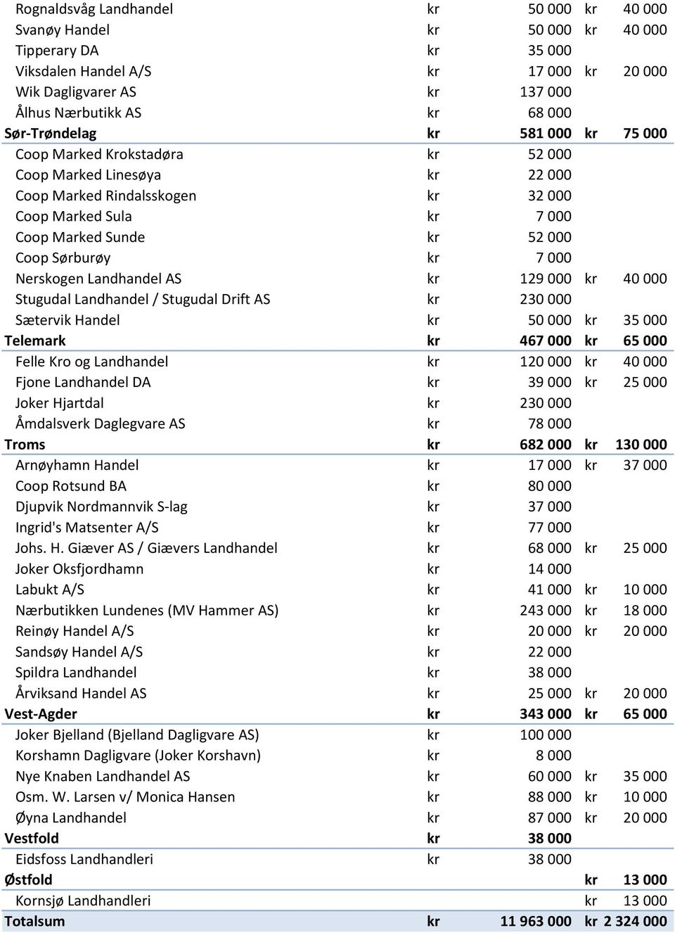 Sætervik Handel 35 000 Telemark 467 000 65 000 Felle Kro og Landhandel 1 Fjone Landhandel DA 39 000 25 000 Joker Hjartdal 2 Åmdalsverk Daglegvare AS 78 000 Troms 682 000 1 Arnøyhamn Handel 17 000