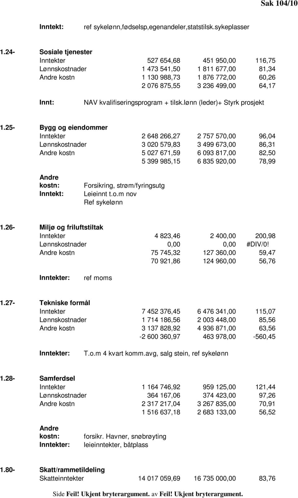 kvalifiseringsprogram + tilsk.lønn (leder)+ Styrk prosjekt 1.