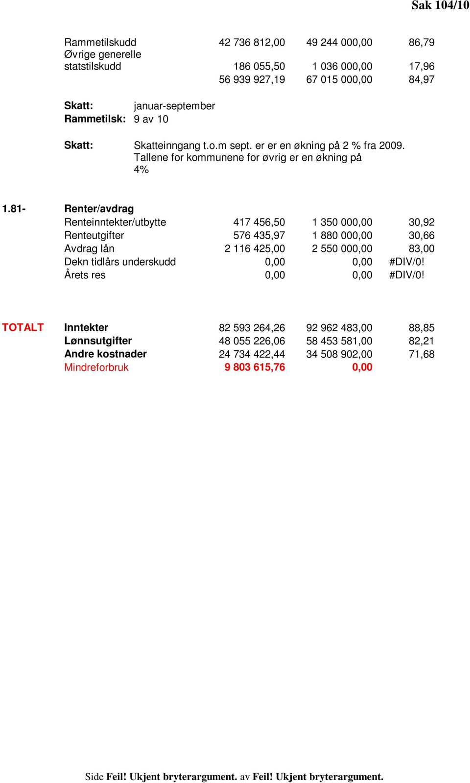 81- Renter/avdrag Renteinntekter/utbytte 417 456,50 1 350 000,00 30,92 Renteutgifter 576 435,97 1 880 000,00 30,66 Avdrag lån 2 116 425,00 2 550 000,00 83,00 Dekn tidlårs underskudd