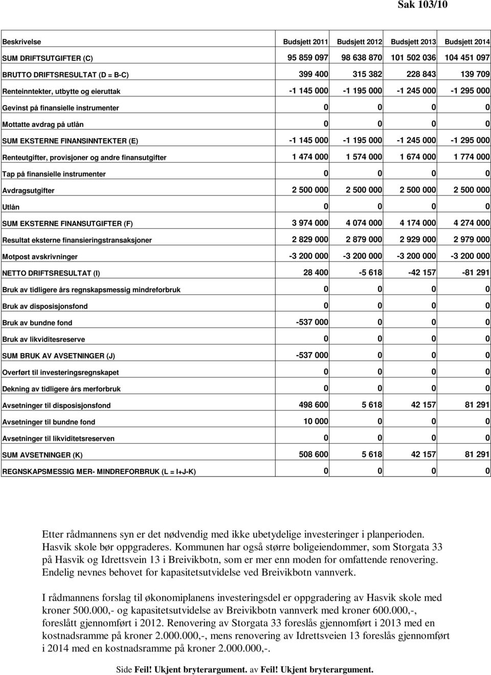 -1 145 000-1 195 000-1 245 000-1 295 000 Renteutgifter, provisjoner og andre finansutgifter 1 474 000 1 574 000 1 674 000 1 774 000 Tap på finansielle instrumenter 0 0 0 0 Avdragsutgifter 2 500 000 2