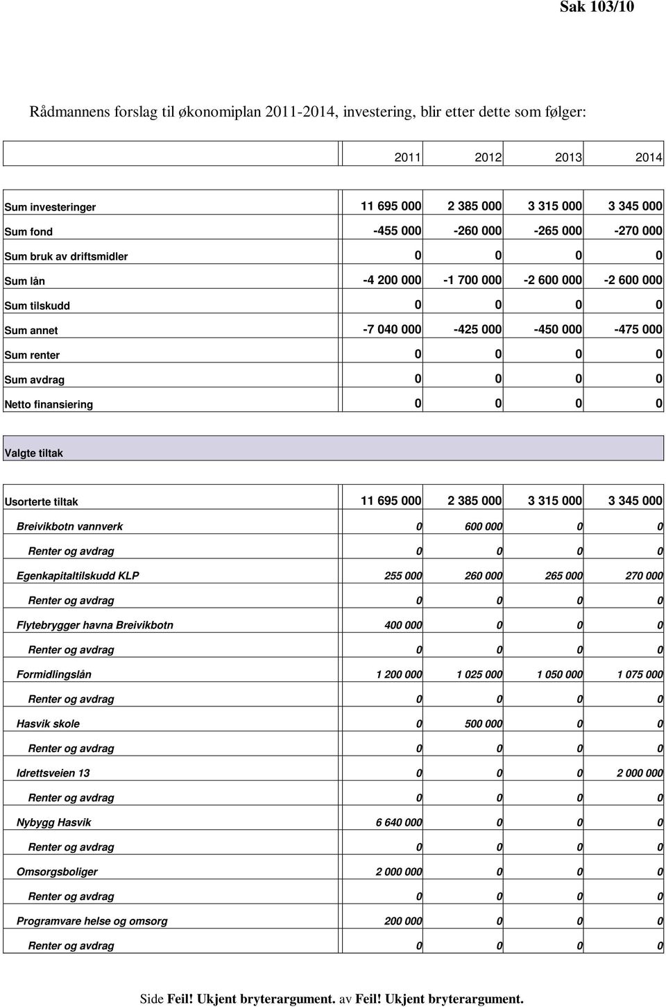 Sum avdrag 0 0 0 0 Netto finansiering 0 0 0 0 Valgte tiltak Usorterte tiltak 11 695 000 2 385 000 3 315 000 3 345 000 Breivikbotn vannverk 0 600 000 0 0 Renter og avdrag 0 0 0 0 Egenkapitaltilskudd