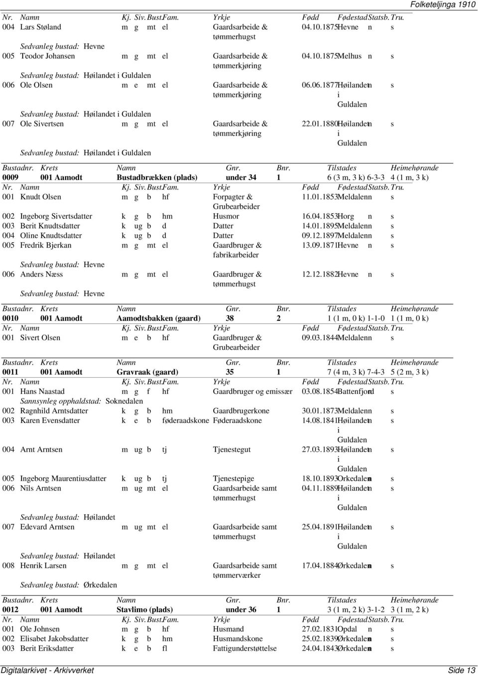 1880Høilandetn i Guldalen Folketeljinga 1910 0009 001 Aamodt Butadbrækken under 34 1 6 (3 m, 3 k) 6-3-3 4 (1 m, 3 k) 001 Knudt Olen m g b hf Forpagter & 11.01.1853Meldalenn Grubearbeider 002 Ingeborg Sivertdatter k g b hm Humor 16.