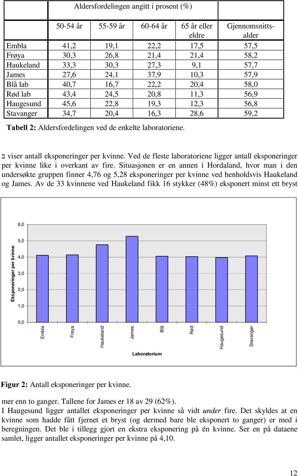 enkelte laboratoriene. viser antall eksponeringer per kvinne. Ved de fleste laboratoriene ligger antall eksponeringer per kvinne like i overkant av fire.