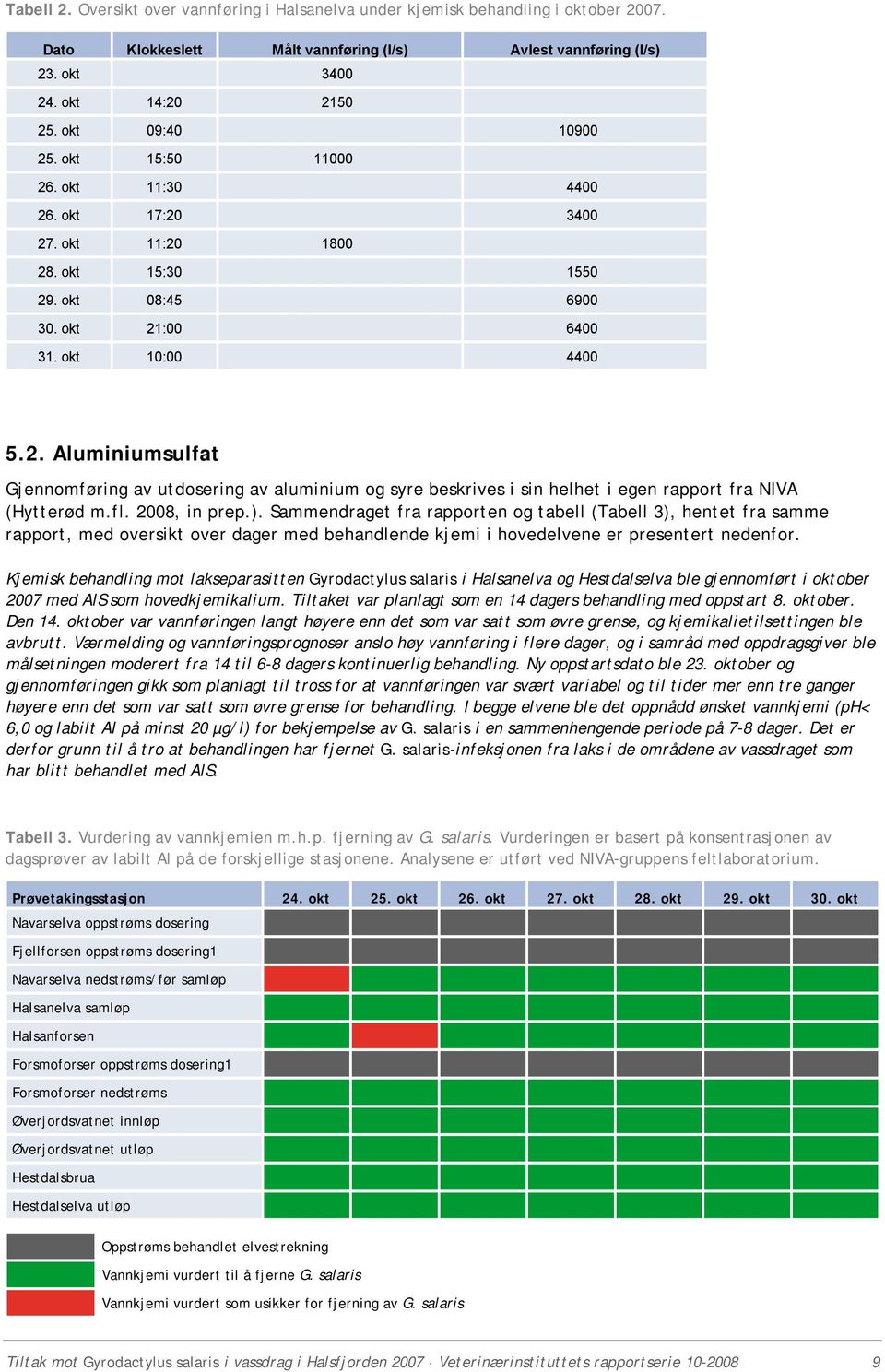 fl. 2008, in prep.). Sammendraget fra rapporten og tabell (Tabell 3), hentet fra samme rapport, med oversikt over dager med behandlende kjemi i hovedelvene er presentert nedenfor.