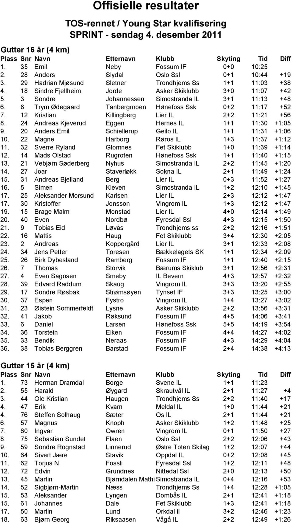 8 Trym Ødegaard Tanbergmoen Hønefoss Ssk 0+2 11:17 +52 7. 12 Kristian Killingberg Lier IL 2+2 11:21 +56 8. 24 Andreas Kjeverud Eggen Hernes IL 1+1 11:30 +1:05 9.