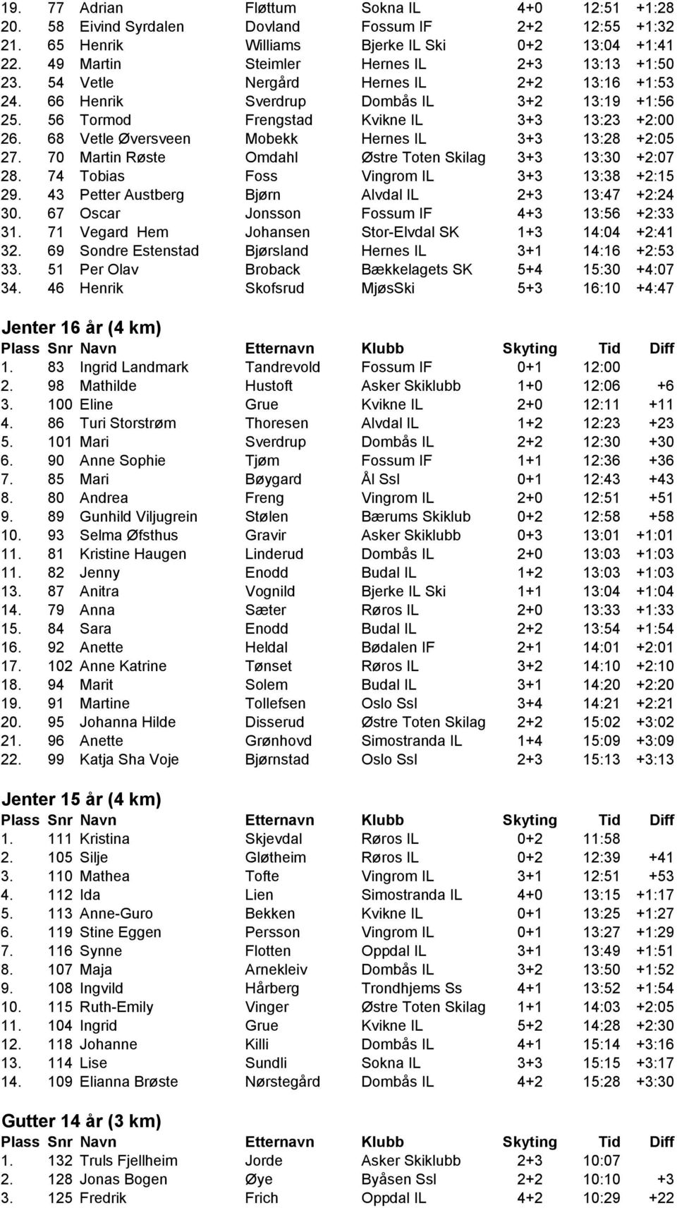 68 Vetle Øversveen Mobekk Hernes IL 3+3 13:28 +2:05 27. 70 Martin Røste Omdahl Østre Toten Skilag 3+3 13:30 +2:07 28. 74 Tobias Foss Vingrom IL 3+3 13:38 +2:15 29.