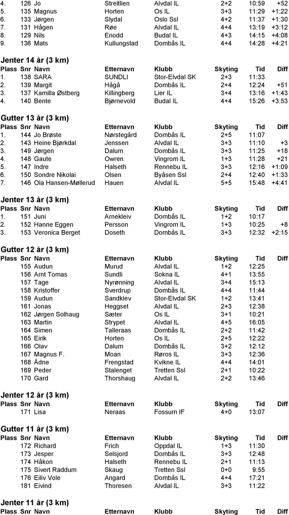 137 Kamilla Østberg Killingberg Lier IL 3+4 13:16 +1:43 4. 140 Bente Bjørnevold Budal IL 4+4 15:26 +3:53 Gutter 13 år (3 km) 1. 144 Jo Brøste Nørstegård Dombås IL 2+5 11:07 2.