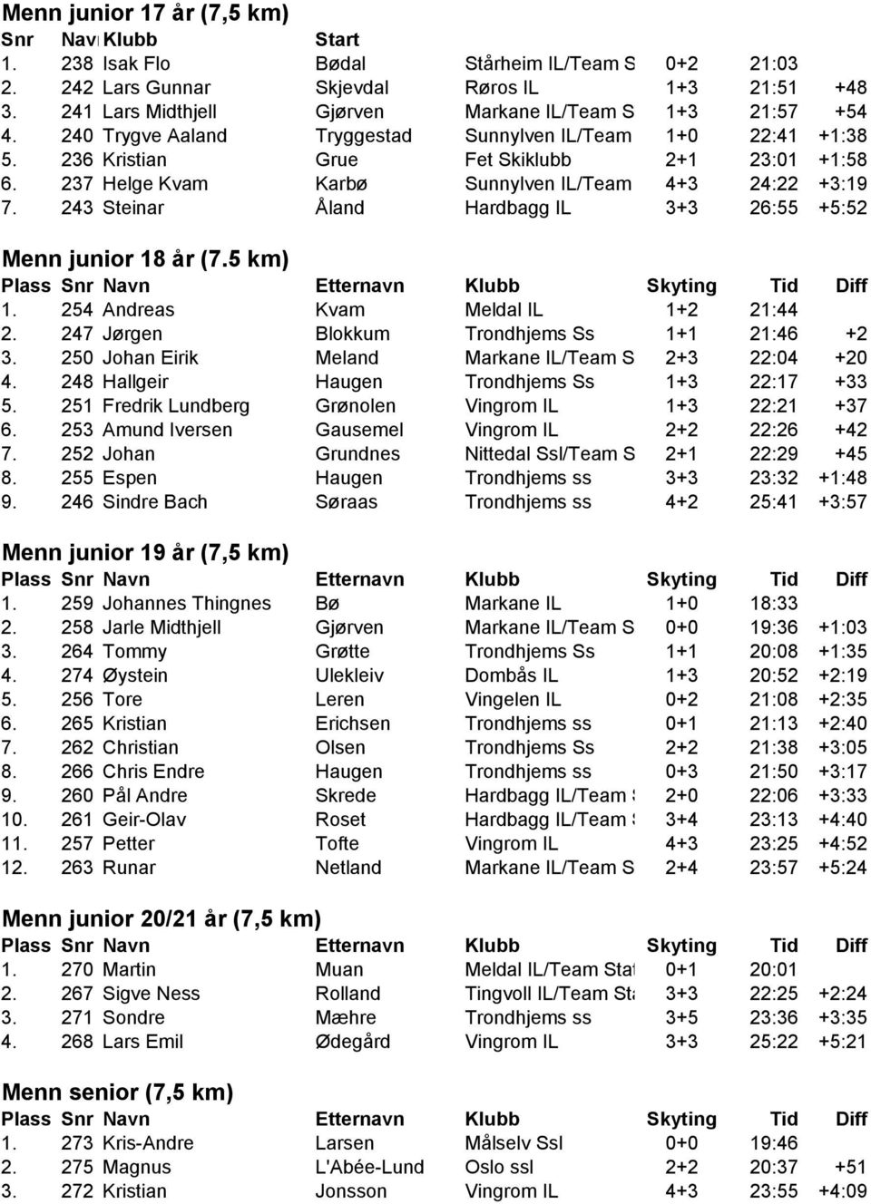236 Kristian Grue Fet Skiklubb 2+1 23:01 +1:58 6. 237 Helge Kvam Karbø Sunnylven IL/Team Statkraft 4+3 Nordfjord 24:22 +3:19 7. 243 Steinar Åland Hardbagg IL 3+3 26:55 +5:52 Menn junior 18 år (7.