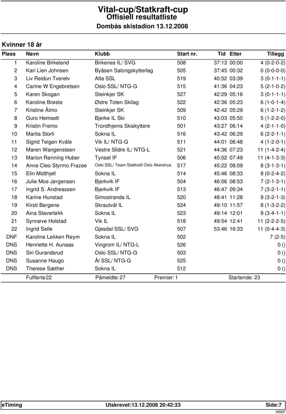 Kristine Ålmo Steinkjer SK 509 42:42 05:29 6 (1-2-1-2) 8 Guro Hemsett Bjerke IL Ski 510 43:03 05:50 5 (1-2-2-0) 9 Kristin Fremo Trondhjems Skiskyttere 501 43:27 06:14 4 (2-1-1-0) 10 Marita Storli