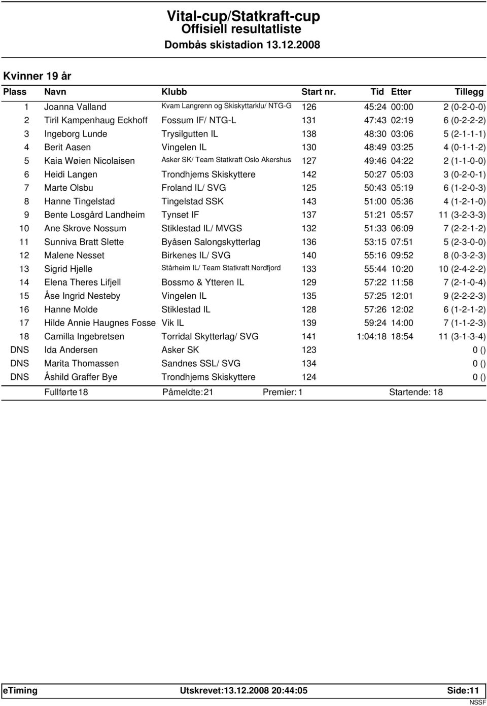 Trondhjems Skiskyttere 142 50:27 05:03 3 (0-2-0-1) 7 Marte Olsbu Froland IL/ SVG 125 50:43 05:19 6 (1-2-0-3) 8 Hanne Tingelstad Tingelstad SSK 143 51:00 05:36 4 (1-2-1-0) 9 Bente Losgård Landheim