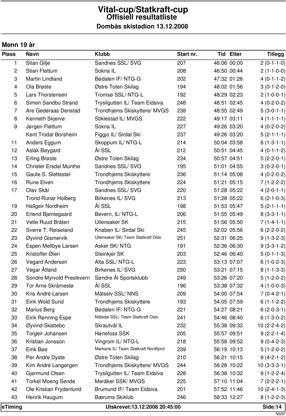 Gederaas Denstad Trondhjems Skiskyttere/ MVGS 238 48:55 02:49 5 (3-0-1-1) 8 Kenneth Skjerve Stiklestad IL/ MVGS 222 49:17 03:11 4 (1-1-1-1) 9 Jørgen Fløttum Sokna IL 227 49:26 03:20 4 (0-2-0-2) Kent