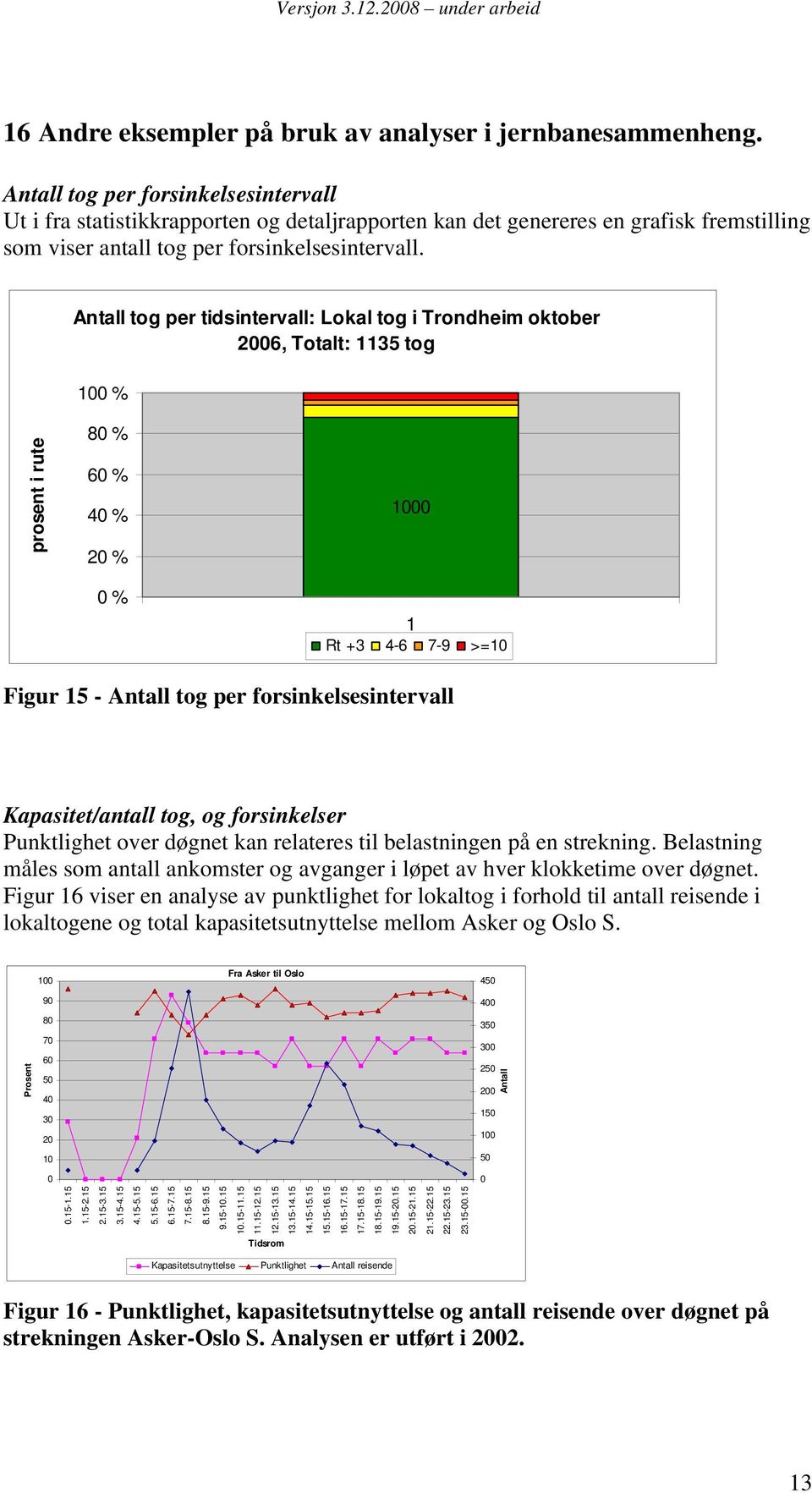 Antall tog per tidsintervall: Lokal tog i Trondheim oktober 26, Totalt: 1135 tog 1 % prosent i rute 8 % 6 % 4 % 2 % % 1 1 Rt +3 4-6 7-9 >=1 Figur 15 - Antall tog per forsinkelsesintervall