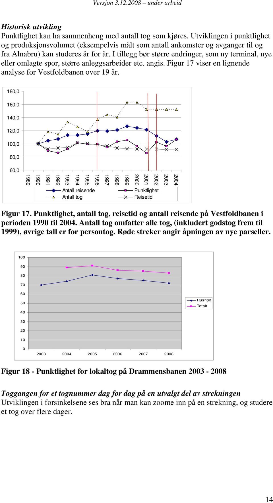 I tillegg bør større endringer, som ny terminal, nye eller omlagte spor, større anleggsarbeider etc. angis. Figur 17 viser en lignende analyse for Vestfoldbanen over 19 år.