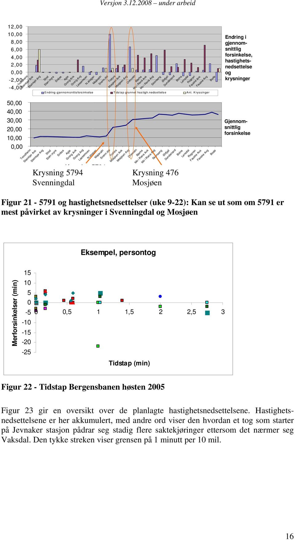 nedsettelse Ant. Kryssinger Fauske Avg Bodø Endring i gjennomsnittlig forsinkelse, hastighetsnedsettelse og krysninger 5, 4, 3, 2, 1,, Trondheim Steinkjer Ank Steinkjer Avg Stod Starr.