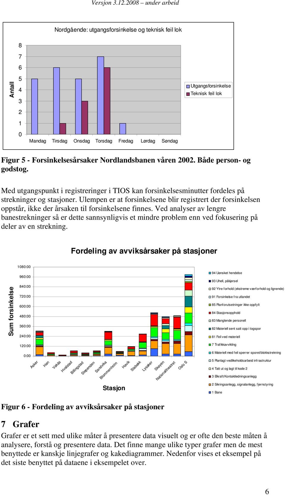 Forsinkelsesårsaker Nordlandsbanen våren 22. Både person- og godstog. Med utgangspunkt i registreringer i TIOS kan forsinkelsesminutter fordeles på strekninger og stasjoner.