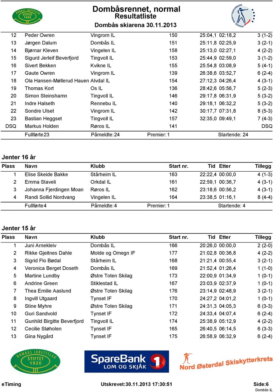 (3-1) 19 Thomas Kort Os IL 136 28:42,6 05:56,7 5 (2-3) 20 Simon Steinshamn Tingvoll IL 146 29:17,8 06:31,9 5 (3-2) 21 Indre Halseth Rennebu IL 140 29:18,1 06:32,2 5 (3-2) 22 Sondre Ulset Vingrom IL