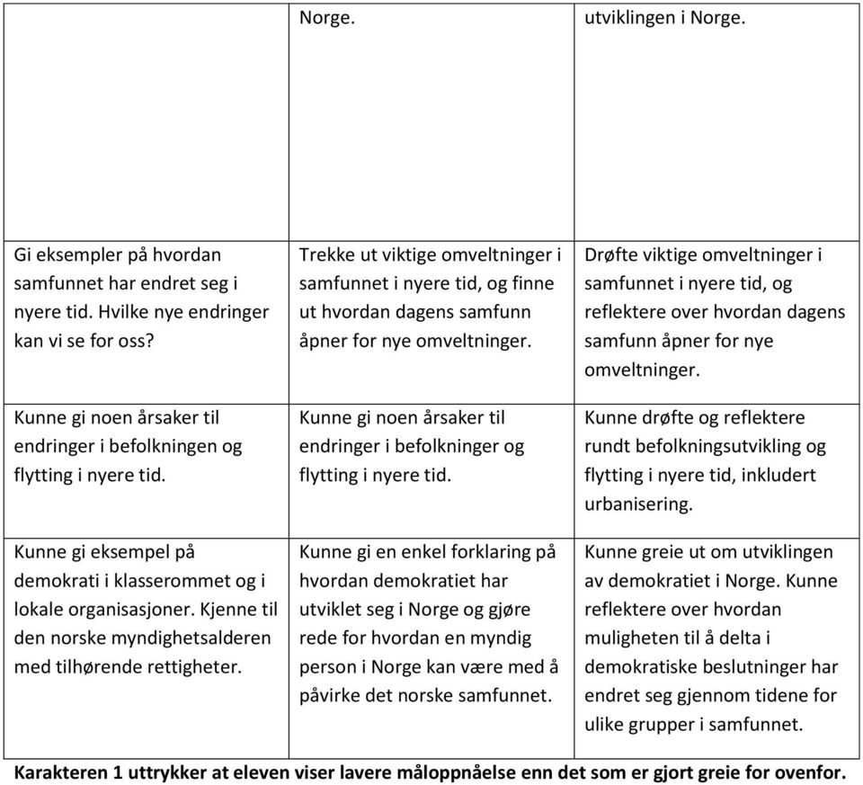 Kjenne til den norske myndighetsalderen med tilhørende rettigheter. Trekke ut viktige omveltninger i samfunnet i nyere tid, og finne ut hvordan dagens samfunn åpner for nye omveltninger.