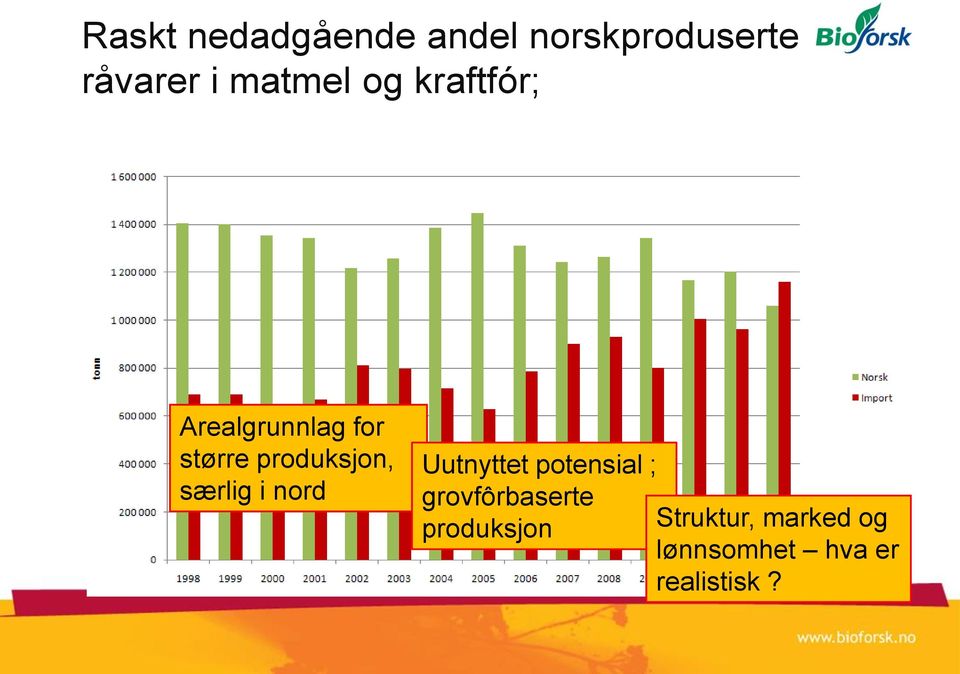 produksjon, særlig i nord Uutnyttet potensial ;