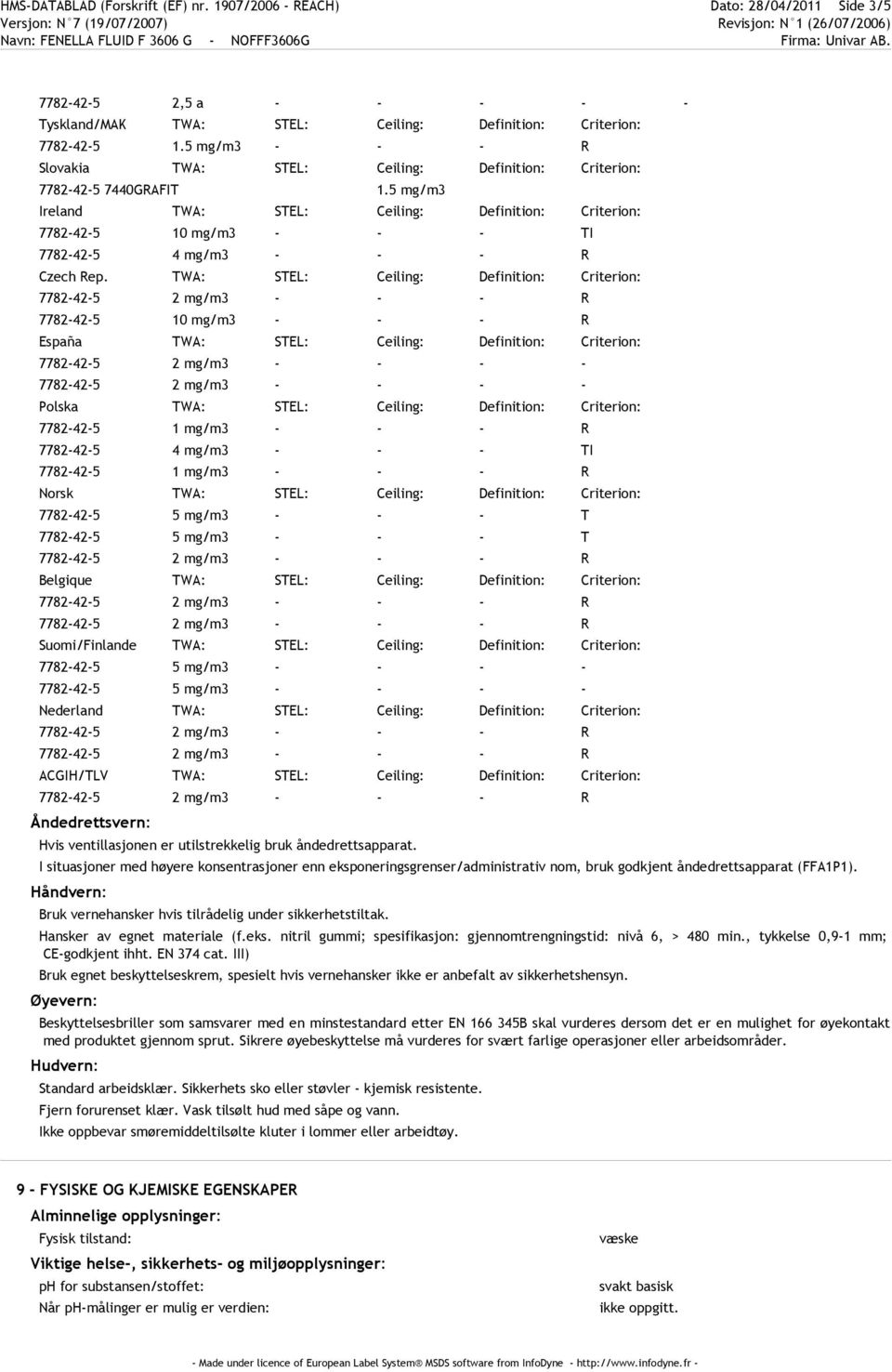 5 mg/m3 Ireland TWA: STEL: Ceiling: Definition: Criterion: 7782-42-5 10 mg/m3 - - - TI 7782-42-5 4 mg/m3 - - - R Czech Rep.