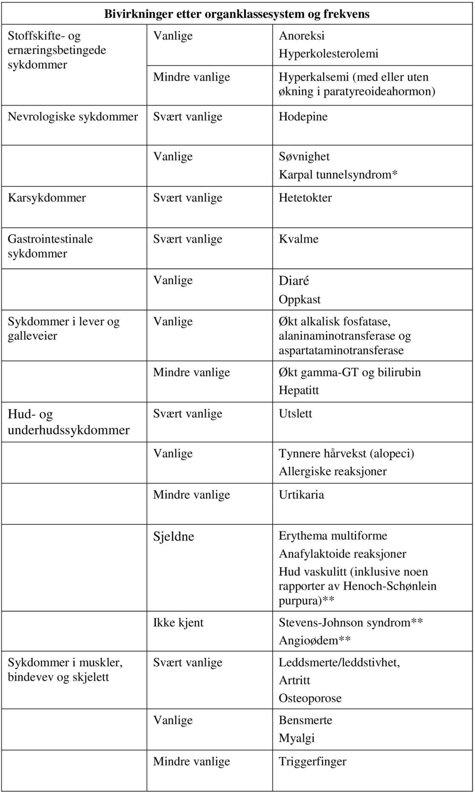 Hud- og underhudssykdommer Svært vanlige Vanlige Vanlige Mindre vanlige Svært vanlige Vanlige Mindre vanlige Kvalme Diaré Oppkast Økt alkalisk fosfatase, alaninaminotransferase og