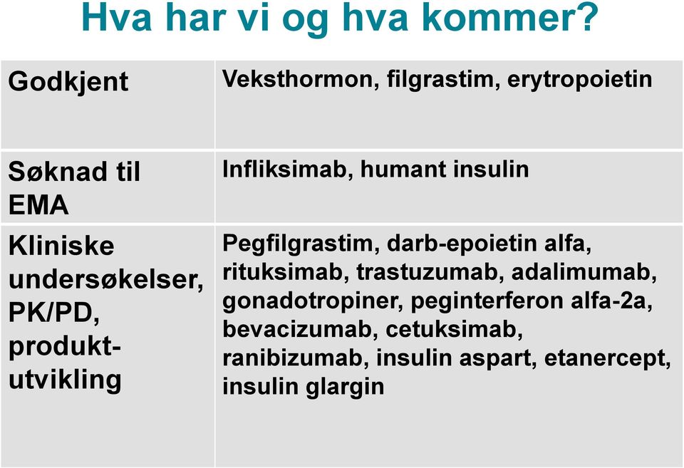 PK/PD, produktutvikling Infliksimab, humant insulin Pegfilgrastim, darb-epoietin alfa,