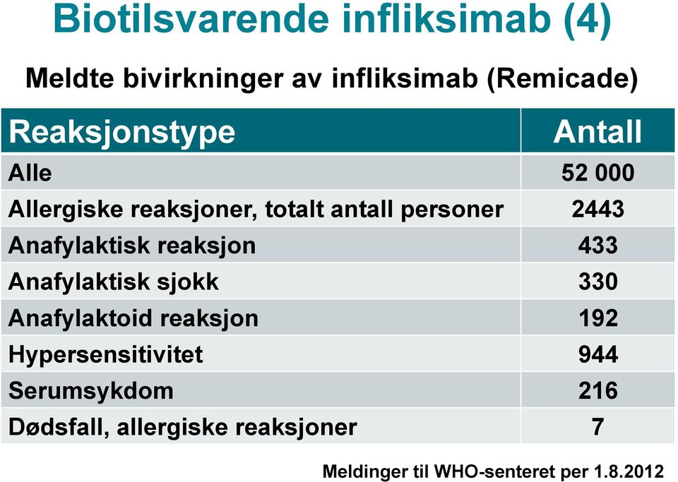 Anafylaktisk reaksjon 433 Anafylaktisk sjokk 330 Anafylaktoid reaksjon 192