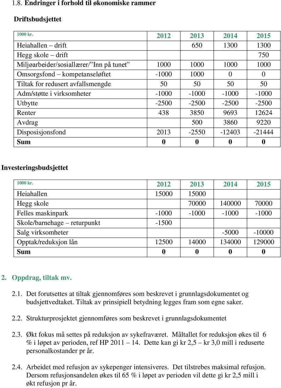 avfallsmengde 50 50 50 50 Adm/støtte i virksomheter -1000-1000 -1000-1000 Utbytte -2500-2500 -2500-2500 Renter 438 3850 9693 12624 Avdrag 500 3860 9220 Disposisjonsfond 2013-2550 -12403-21444 Sum 0 0