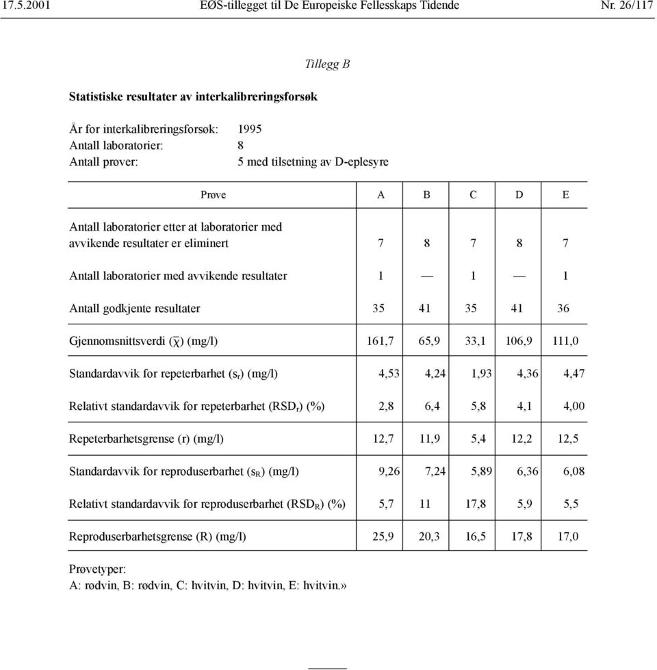 laboratorier etter at laboratorier med avvikende resultater er eliminert 7 8 7 8 7 Antall laboratorier med avvikende resultater 1 1 1 Antall godkjente resultater 35 41 35 41 36 Gjennomsnittsverdi ( )