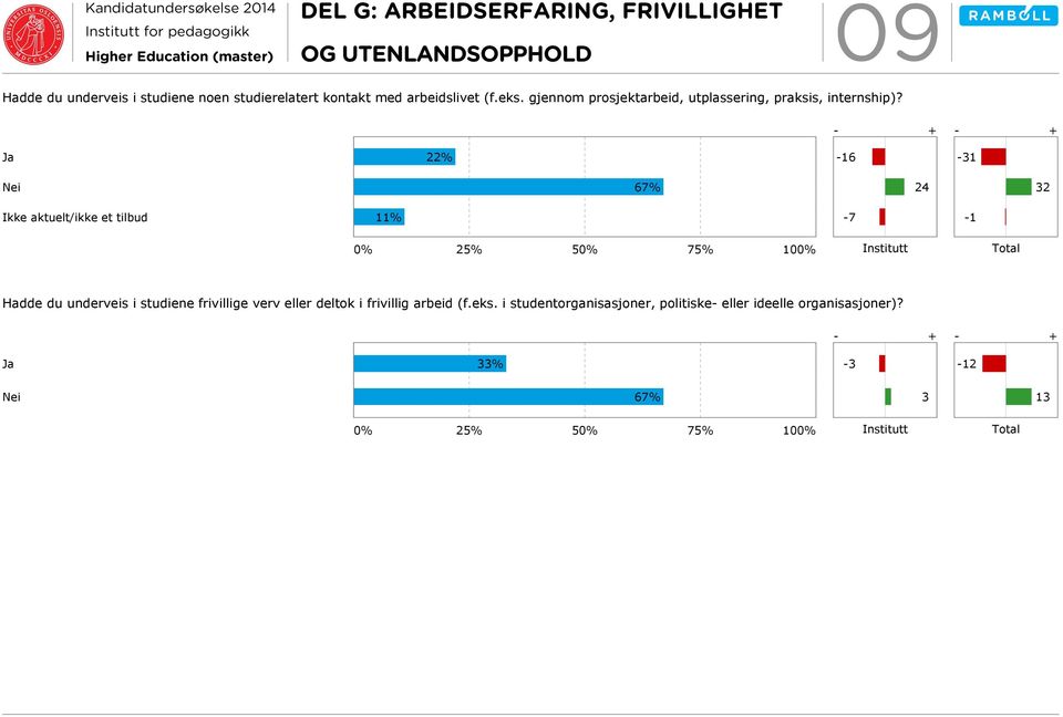 Ja 22% 6-31 Nei 67% 24 32 Ikke aktuelt/ikke et tilbud 11% -7 Hadde du underveis i studiene frivillige verv eller