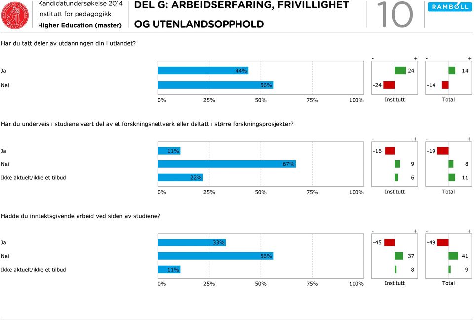 Ja 44% 24 14 Nei 56% -24 4 Har du underveis i studiene vært del av et forskningsnettverk eller deltatt i