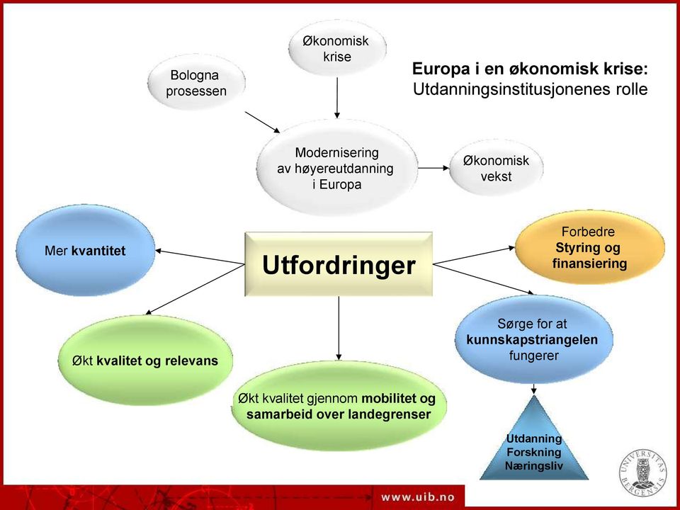 Forbedre Styring og finansiering Økt kvalitet og relevans Sørge for at kunnskapstriangelen