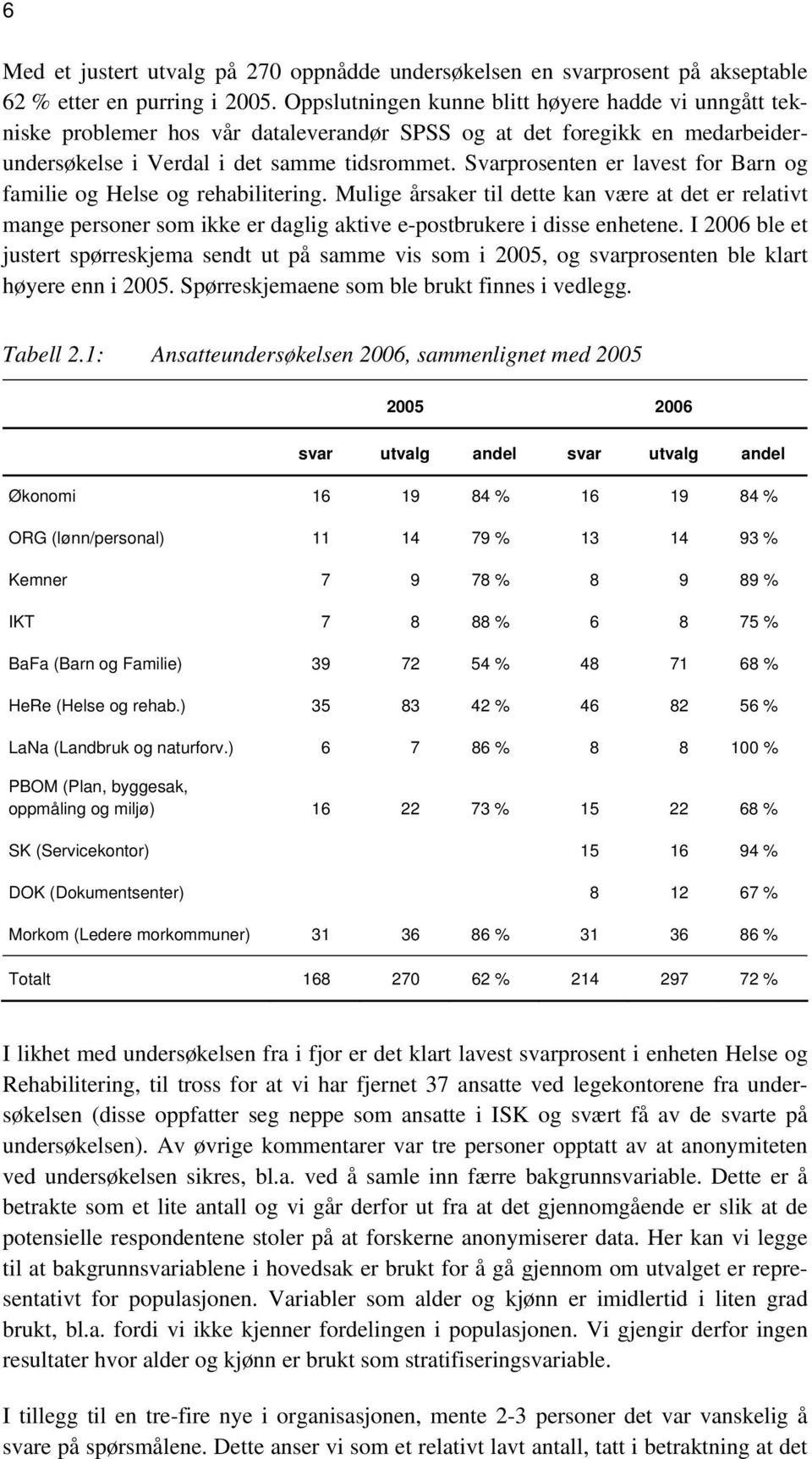 Svarprosenten er lavest for Barn og familie og Helse og rehabilitering. Mulige årsaker til dette kan være at det er relativt mange personer som ikke er daglig aktive e-postbrukere i disse enhetene.