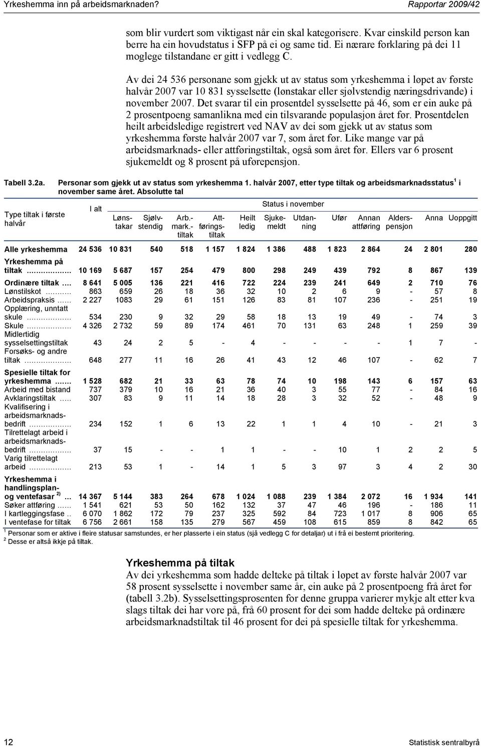 Av dei 24 536 personane som gjekk ut av status som yrkeshemma i løpet av første halvår 2007 var 10 831 sysselsette (lønstakar eller sjølvstendig næringsdrivande) i november 2007.