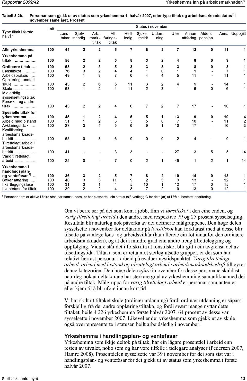 - tiltak Heilt ledig Attføringstiltak Sjukemeldt Utdanning Ufør Annan attføring Alderspensjon Anna Uoppgitt Alle yrkeshemma 100 44 2 2 5 7 6 2 7 12 0 11 1 Yrkeshemma på tiltak.