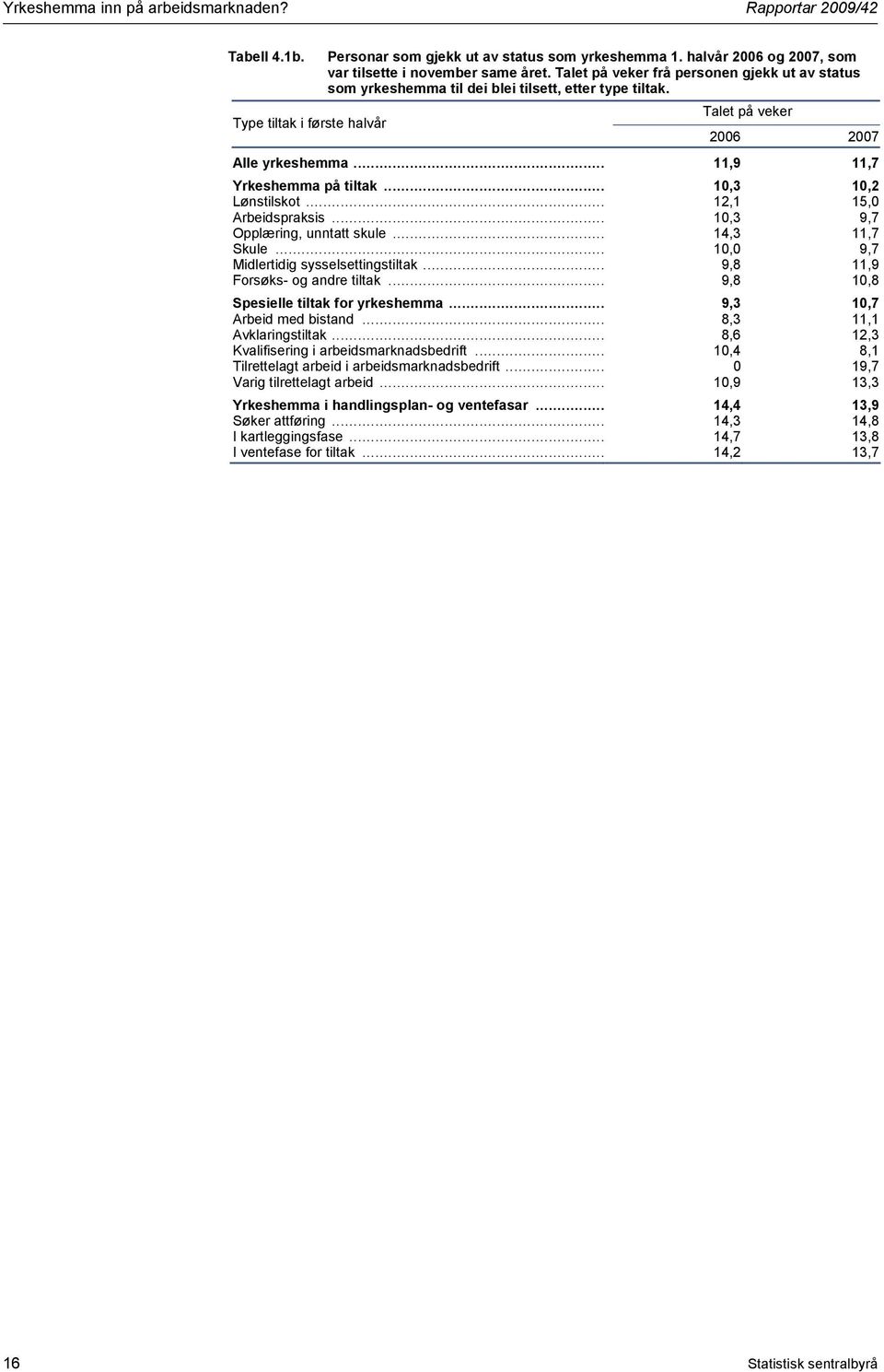 .. 11,9 11,7 Yrkeshemma på tiltak... 10,3 10,2 Lønstilskot... 12,1 15,0 Arbeidspraksis... 10,3 9,7 Opplæring, unntatt skule... 14,3 11,7 Skule... 10,0 9,7 Midlertidig sysselsettingstiltak.