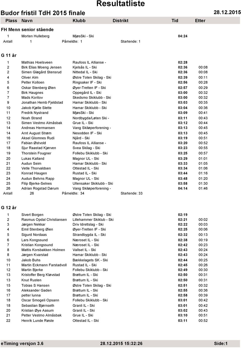 IF - Ski 02:57 00:29 7 Birk Haugnes Oppegård IL - Ski 03:00 00:32 7 Mads Koritov Skedsmo Skiklubb - Ski 03:00 00:32 9 Jonathan Hemb Fjeldstad Hamar Skiklubb - Ski 03:03 00:35 10 Jakob Kjølle Slette