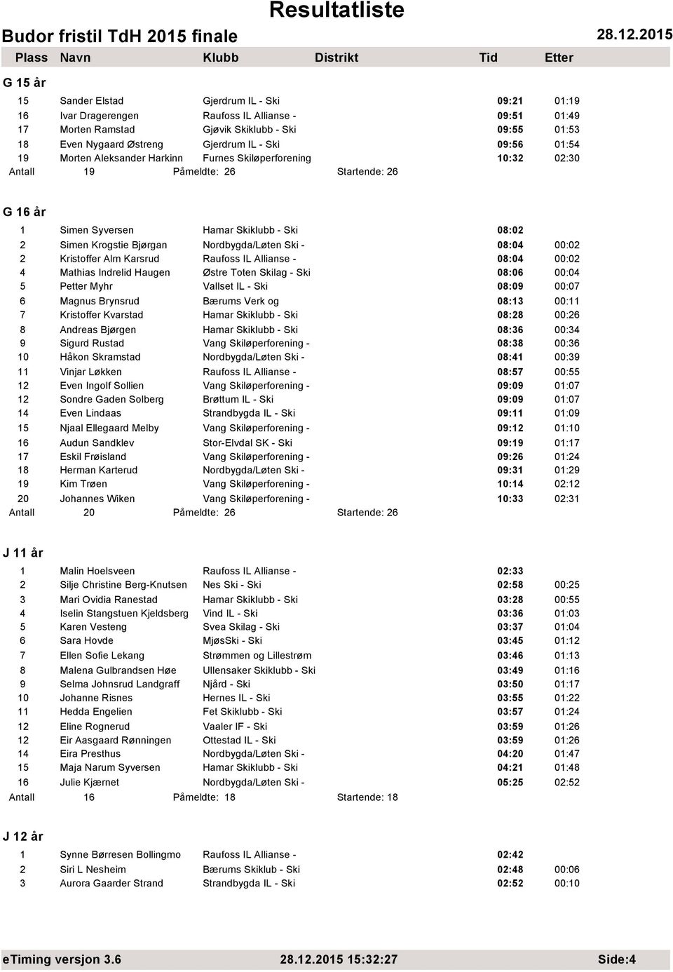 Nordbygda/Løten Ski - 08:04 00:02 2 Kristoffer Alm Karsrud Raufoss IL Allianse - 08:04 00:02 4 Mathias Indrelid Haugen Østre Toten Skilag - Ski 08:06 00:04 5 Petter Myhr Vallset IL - Ski 08:09 00:07