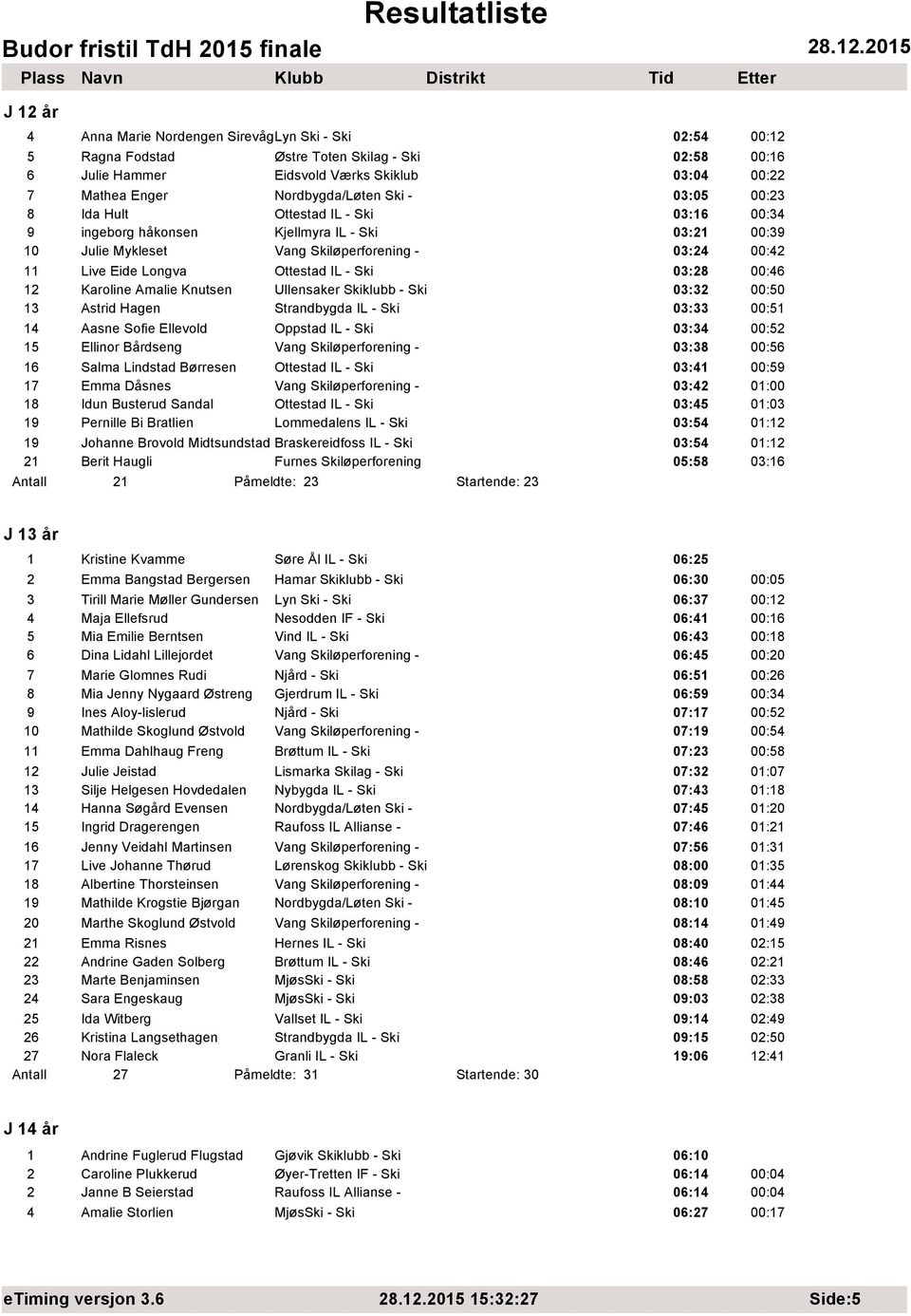 Ski 03:28 00:46 12 Karoline Amalie Knutsen Ullensaker Skiklubb - Ski 03:32 00:50 13 Astrid Hagen Strandbygda IL - Ski 03:33 00:51 14 Aasne Sofie Ellevold Oppstad IL - Ski 03:34 00:52 15 Ellinor